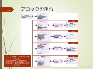 ブロックを組む
(c) ysk - katagaitai
72
GFSK
QAM
DPSK
PSKここでは簡単にパラレルで復
調した。
変調方式が異なる場合はデー
タが正しく復調されないだけ
のため。
 