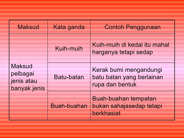 Jenis Jenis Kata Ganda / Bina Ayat Dengan Merujuk Gambar Dan Jenis Kata Ganda Yang ... - Kata ganda ialah kata yang terbentuk daripada kata yang digandakan sama ada sebahagian atau seluruhnya.