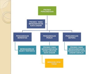PROSES
                   PENGANDAAN




          PROSES YANG
          MENGANDAKAN
           KATA DASAR




PENGANDAAN              PENGANDAAN        PENGANDAAN
 BERENTAK                  PENUH            SEPARA




                    PROSES YANG               PROSES YANG
   BERDASARKAN     MENGGANDAKAN             MENGGANDAKAN
  BUNYI TERTENTU    KESELURUHAN            SEBAHAGIAN KATA
                     KATA DASAR              DASAR SAHAJA




                           IMBUHAN ATAU
                               TIDAK
 