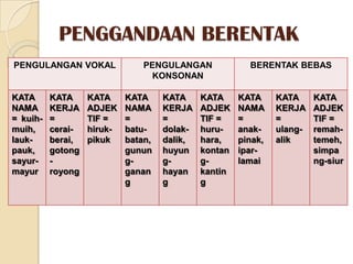 PENGGANDAAN BERENTAK
PENGULANGAN VOKAL               PENGULANGAN              BERENTAK BEBAS
                                 KONSONAN

KATA      KATA     KATA     KATA     KATA     KATA     KATA     KATA     KATA
NAMA      KERJA    ADJEK    NAMA     KERJA    ADJEK    NAMA     KERJA    ADJEK
= kuih-   =        TIF =    =        =        TIF =    =        =        TIF =
muih,     cerai-   hiruk-   batu-    dolak-   huru-    anak-    ulang-   remah-
lauk-     berai,   pikuk    batan,   dalik,   hara,    pinak,   alik     temeh,
pauk,     gotong            gunun    huyun    kontan   ipar-             simpa
sayur-    -                 g-       g-       g-       lamai             ng-siur
mayur     royong            ganan    hayan    kantin
                            g        g        g
 