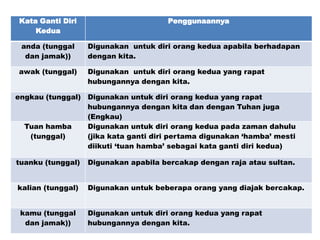 Kata Ganti Diri
Kedua
Penggunaannya
anda (tunggal
dan jamak))
Digunakan untuk diri orang kedua apabila berhadapan
dengan kita.
awak (tunggal) Digunakan untuk diri orang kedua yang rapat
hubungannya dengan kita.
engkau (tunggal) Digunakan untuk diri orang kedua yang rapat
hubungannya dengan kita dan dengan Tuhan juga
(Engkau)
Tuan hamba
(tunggal)
Digunakan untuk diri orang kedua pada zaman dahulu
(jika kata ganti diri pertama digunakan ‘hamba’ mesti
diikuti ‘tuan hamba’ sebagai kata ganti diri kedua)
tuanku (tunggal) Digunakan apabila bercakap dengan raja atau sultan.
kalian (tunggal) Digunakan untuk beberapa orang yang diajak bercakap.
kamu (tunggal
dan jamak))
Digunakan untuk diri orang kedua yang rapat
hubungannya dengan kita.
 