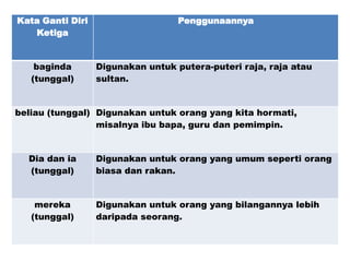 Kata Ganti Diri
Ketiga
Penggunaannya
baginda
(tunggal)
Digunakan untuk putera-puteri raja, raja atau
sultan.
beliau (tunggal) Digunakan untuk orang yang kita hormati,
misalnya ibu bapa, guru dan pemimpin.
Dia dan ia
(tunggal)
Digunakan untuk orang yang umum seperti orang
biasa dan rakan.
mereka
(tunggal)
Digunakan untuk orang yang bilangannya lebih
daripada seorang.
 