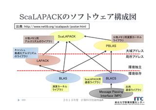 ScaLAPACKのソフトウェア構成図
２０１３年度 計算科学技術特論A111
出典：http://www.netlib.org/scalapack/poster.html
ScaLAPACK
PBLAS
LAPACK
BLAS BLACS
Message Passing
Interface (MPI)
大域アドレス
局所アドレス
環境独立
環境依存
演算カーネル
ライブラリ
ScaLAPACK用
通信ライブラリ
汎用
通信ライブラリ
キャッシュ
最適化アルゴリズム
のライブラリ
分散メモリ用
アルゴリズムのライブラリ
分散メモリ用演算カーネル
ライブラリ
 