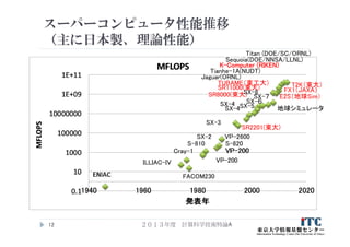 スーパーコンピュータ性能推移
（主に日本製、理論性能）
２０１３年度 計算科学技術特論A12
ILLIAC-IV
FACOM230
Cray-1
S-810
SX-2
VP-200
S-820
VP-2600
SX-3
SX-4
SR2201(東大)
SX-5
SR8000(東大)
SX-６
TUBAME（東工大）
SX-4 地球シミュレータ
SX-8
SR11000(東大)
SX-７
T2K（東大）
E2S（地球Sim）
FX1（JAXA）
Jaguar(ORNL)
Tianhe-1A(NUDT)
K-Computer (RIKEN)
Sequoia(DOE/NNSA/LLNL)
Titan (DOE/SC/ORNL)
 