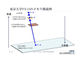 東京大学FX10のメモリ構成例
２０１３年度 計算科学技術特論A18
レジスタ
レベル１キャッシュ
（32Ｋバイト/１コア）
レベル２キャッシュ
（12Ｍバイト/16コア）
メインメモリ
（３２Ｇバイト／ノード）
高速
大容量●データ
●データ
●データ
 