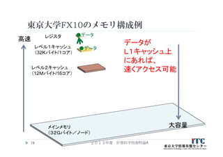 東京大学FX10のメモリ構成例
２０１３年度 計算科学技術特論A19
高速
大容量
●データ
●データ
データが
Ｌ１キャッシュ上
にあれば、
速くアクセス可能
レジスタ
レベル１キャッシュ
（32Ｋバイト/１コア）
レベル２キャッシュ
（12Ｍバイト/16コア）
メインメモリ
（３２Ｇバイト／ノード）
 