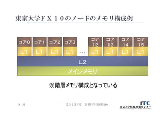 東京大学ＦＸ１０のノードのメモリ構成例
２０１３年度 計算科学技術特論A20
※階層メモリ構成となっている
メインメモリ
Ｌ１ Ｌ１
コア０ コア１
Ｌ１ Ｌ１
コア２ コア３
Ｌ２
Ｌ１ Ｌ１
コア
１２
コア
１３
Ｌ１ Ｌ１
コア
１４
コア
１５
…
 