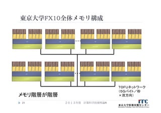 東京大学FX10全体メモリ構成
２０１３年度 計算科学技術特論A21
メモリ階層が階層
…
ＴＯＦＵネットワーク
（５Ｇバイト／秒
×双方向）
メインメモリ
Ｌ
１
Ｌ
１
コ
ア
０
コ
ア
１
Ｌ
１
Ｌ
１
コ
ア
２
コ
ア
３
Ｌ２
Ｌ
１
Ｌ
１
コ
ア
１
２
コ
ア
１
３
Ｌ
１
Ｌ
１
コ
ア
１
４
コ
ア
１
５
…
メインメモリ
Ｌ
１
Ｌ
１
コ
ア
０
コ
ア
１
Ｌ
１
Ｌ
１
コ
ア
２
コ
ア
３
Ｌ２
Ｌ
１
Ｌ
１
コ
ア
１
２
コ
ア
１
３
Ｌ
１
Ｌ
１
コ
ア
１
４
コ
ア
１
５
…
メインメモリ
Ｌ
１
Ｌ
１
コ
ア
０
コ
ア
１
Ｌ
１
Ｌ
１
コ
ア
２
コ
ア
３
Ｌ２
Ｌ
１
Ｌ
１
コ
ア
１
２
コ
ア
１
３
Ｌ
１
Ｌ
１
コ
ア
１
４
コ
ア
１
５
…
メインメモリ
Ｌ
１
Ｌ
１
コ
ア
０
コ
ア
１
Ｌ
１
Ｌ
１
コ
ア
２
コ
ア
３
Ｌ２
Ｌ
１
Ｌ
１
コ
ア
１
２
コ
ア
１
３
Ｌ
１
Ｌ
１
コ
ア
１
４
コ
ア
１
５
…
…
メインメモリ
Ｌ
１
Ｌ
１
コ
ア
０
コ
ア
１
Ｌ
１
Ｌ
１
コ
ア
２
コ
ア
３
Ｌ２
Ｌ
１
Ｌ
１
コ
ア
１
２
コ
ア
１
３
Ｌ
１
Ｌ
１
コ
ア
１
４
コ
ア
１
５
…
メインメモリ
Ｌ
１
Ｌ
１
コ
ア
０
コ
ア
１
Ｌ
１
Ｌ
１
コ
ア
２
コ
ア
３
Ｌ２
Ｌ
１
Ｌ
１
コ
ア
１
２
コ
ア
１
３
Ｌ
１
Ｌ
１
コ
ア
１
４
コ
ア
１
５
…
メインメモリ
Ｌ
１
Ｌ
１
コ
ア
０
コ
ア
１
Ｌ
１
Ｌ
１
コ
ア
２
コ
ア
３
Ｌ２
Ｌ
１
Ｌ
１
コ
ア
１
２
コ
ア
１
３
Ｌ
１
Ｌ
１
コ
ア
１
４
コ
ア
１
５
…
メインメモリ
Ｌ
１
Ｌ
１
コ
ア
０
コ
ア
１
Ｌ
１
Ｌ
１
コ
ア
２
コ
ア
３
Ｌ２
Ｌ
１
Ｌ
１
コ
ア
１
２
コ
ア
１
３
Ｌ
１
Ｌ
１
コ
ア
１
４
コ
ア
１
５
…
 