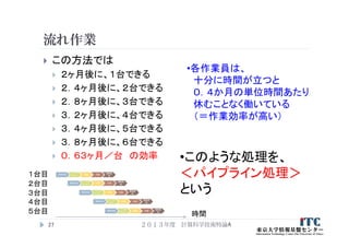 流れ作業
 この方法では
 ２ヶ月後に、１台できる
 ２．４ヶ月後に、２台できる
 ２．８ヶ月後に、３台できる
 ３．２ヶ月後に、４台できる
 ３．４ヶ月後に、５台できる
 ３．８ヶ月後に、６台できる
 ０．６３ヶ月／台 の効率
２０１３年度 計算科学技術特論A27
車体作成
フロント・
バックガ
ラスをつ
ける
内装 外装
機能確
認
車体作成
フロント・
バックガ
ラスをつ
ける
内装 外装
機能確
認
車体作成
フロント・
バックガ
ラスをつ
ける
内装 外装
機能確
認
時間
車体作成
フロント・
バックガ
ラスをつ
ける
内装 外装
機能確
認
車体作成
フロント・
バックガ
ラスをつ
ける
内装 外装
機能確
認
１台目
２台目
３台目
４台目
５台目
•各作業員は、
十分に時間が立つと
０．４か月の単位時間あたり
休むことなく働いている
（＝作業効率が高い）
•このような処理を、
＜パイプライン処理＞
という
 