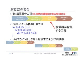演算器の場合
 例：演算器の工程（注：実際の演算器の計算工程は異なる）
 行列-ベクトル積の計算では
for (j=0; j<n; j++)
for (i=0; i<n; i++) {
y[j] += A[j][i] * x[i] ;
}
 パイプライン化しなければ以下のようになり無駄
２０１３年度 計算科学技術特論A29
データＡを
メモリから取る
データＢを
メモリから取る
演算
を行う
演算結果を
収納
A[0][0]を
メモリから取る
x[0]をメモリから
取る
A[0][0]*
x[0]
結果
y[0]収納
A[0][1]を
メモリから取る
x[1]をメモリから
取る
A[0][0]*
x[1]
結果
y[0]収納
A[0][2]を
メモリから取る
x[2]をメモリから
取る
時間
演算器が稼働
する工程
 