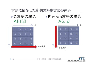 言語に依存した配列の格納方式の違い
 Ｃ言語の場合
Ａ［i］［j］
２０１３年度 計算科学技術特論A36
1
5
9
13
2
6
10
14
3
7
11
15
4
8
12
16
格納方向
1
2
3
4
5
6
7
8
9
10
11
12
13
14
15
16
格納方向
 Ｆｏｒｔｒａｎ言語の場合
Ａ（i, j）
i
j
i
j
 