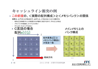 キャッシュライン衝突の例
 この前提の、＜実際の配列構成＞と＜メモリバンク＞の関係
実際は、以下のことがあるので、必ずしも、こうならないことに注意する
 配列a[][]の物理メモリ上の配置はOSが動的に決定するので、ずれることがある
 メモリバンクの容量は、8バイトより大きい
 ダイレクト・マッピングではない
２０１３年度 計算科学技術特論A65
 Ｃ言語の場合
配列a［i］［j］
i
j
1
5
9
13
2
6
10
14
3
7
11
15
4
8
12
16
格納方向
１
…
2 3 4
5 6 7 8
9 10 11 12
13 14 15 16
メインメモリ上の
バンク構成
配列要素a[][] と
メモリバンク構造と
が完全一致
 