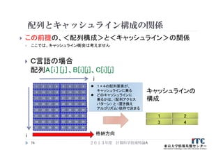 配列とキャッシュライン構成の関係
 この前提の、＜配列構成＞と＜キャッシュライン＞の関係
 ここでは、キャッシュライン衝突は考えません
２０１３年度 計算科学技術特論A74
 Ｃ言語の場合
配列A［i］［j］、B[i][j]、C[i][j]
i
j
格納方向
１
キャッシュラインの
構成
1 2 3 4 5 6 7 8
9 10 11 12 13 14 15 16
17 18 19 20 21 22 23 24
25 26 27 28 29 30 31 32
33 34 35 36 37 38 39 40
41 42 43 44 45 46 47 48
49 50 51 52 53 54 55 56
57 58 59 60 61 62 63 64
2
3 4
 １×４の配列要素が、
キャッシュラインに乗る
 どのキャッシュラインに
乗るかは、<配列アクセス
パターン> と <置き換え
アルゴリズム>依存で決まる
 