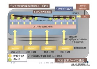 27
FX10計算ノードの構成
Memory Memory Memory
各ＣＰＵの内部構成
Core
#1
Core
#2
Core
#3
Core
#0
１ソケットのみ
Core
#13
Core
#14
Core
#15
Core
#12…
L2 (16コアで共有、12MB)
L1 L1 L1 L1 L1 L1 L1 L1: L1データキャッシュ32KB
85GB/秒
=(8Byte×1333MHz
×8 channel)
DDR3 DIMMMemory
4GB ×2枚 4GB ×2枚 4GB ×2枚 4GB ×2枚
ノード内合計メモリ量：8GB×4＝32GB
20GB/秒
TOFU
Network
ICC
ピュアＭＰＩの実行状況（ノード内）
２０１３年度 計算科学技術特論A
ＭＰＩプロセス
スレッド
 