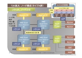 T2K東大 ノード構成（タイプＡ群）
AMD Quad
Core Opteron
#0
AMD
Quad Core
Opteron
#1
AMD Quad
Core Opteron
#2
AMD Quad
Core Opteron
#3
Memory #0 Memory #1
Memory #2 Memory #3
Myrinet
South
Bridge
South
Bridge
Myrinet
Myrinet
Myrinet
GbE
RAID
L1 L1 L1 L1
L2 L2 L2 L2
L3（4コア共有、2MB）
各ＣＰＵの内部構成
Core
#1
Core
#2
Core
#3
Core
#0
２０１３年度 計算科学技術特論A5
ソケット ソケット
ソケット ソケット
コア
ソケット、ノードとは 512MB
64KB
8GB 8GB
8GB 8GB
ノード内
合計
メモリ量：
8GB×４
＝３２GB
総合BW:42.6 GB/秒
 