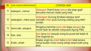 BIL KATA HUBUNG BERPASANGAN CONTOH AYAT
11 walaupun...namun
Walaupun Shahril buta namun dia tetap gigih
berusaha mencari rezeki yang halal.
12 sedangkan...inikan pula
Sedangkan Gunung Kinabalu berjaya Jamil
mendaki inikan pula Gunung Ledang yang lebih
rendah.
13 Sama ada…ataupun
Pengetua meminta sama ada bapa ataupun ibu
murid hadir ke sekolah mesyuarat Agung PIBG.
14 Kian…kian
Kian lama kian banyak orang ke pusat beli belah di
One Segamat itu.
15 Entah…entah
Khabar angin itu entah betul entah tidak kerana
hanya bualan mulut orang sahaja tanpa bukti yang
jelas.
 