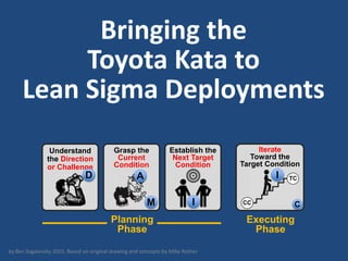 Bringing the
Toyota Kata to
Lean Sigma Deployments
by Ben Sagalovsky 2015. Based on original drawing and concepts by Mike Rother
Understand
the Direction
or Challenge
Grasp the
Current
Condition
Establish the
Next Target
Condition
CC
TC
Iterate
Toward the
Target Condition
Planning
Phase
Executing
Phase
D
M
A I
C
I
 