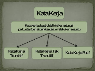 Kata Kerja Kata Kerja Tak Transitif Kata Kerja Transitif Kata kerja dapat didefinisikan sebagai perbuatan/perlakuan/keadaan melakukan sesuatu Kata Kerja Pasif 