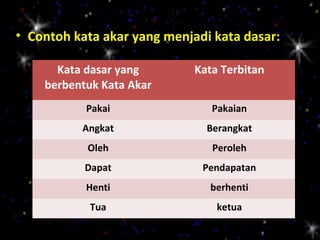 • Contoh kata akar yang menjadi kata dasar:

      Kata dasar yang        Kata Terbitan
    berbentuk Kata Akar
           Pakai                Pakaian
          Angkat               Berangkat
           Oleh                 Peroleh
           Dapat              Pendapatan
           Henti               berhenti
            Tua                  ketua
 