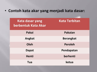 • Contoh kata akar yang menjadi kata dasar:

      Kata dasar yang        Kata Terbitan
    berbentuk Kata Akar
           Pakai                Pakaian
          Angkat               Berangkat
           Oleh                 Peroleh
           Dapat              Pendapatan
           Henti               berhenti
            Tua                  ketua
 