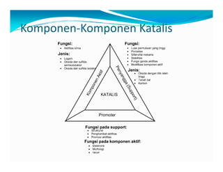 Komponen‐Komponen Katalis 
 