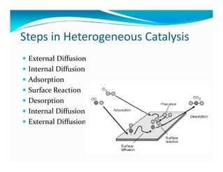 Steps in Heterogeneous Catalysis 
y External Diffusion 
y Internal Diffusion 
y Adsorption 
y Surface Reaction 
y Desorption 
y Internal Diffusion 
y External Diffusion 
 