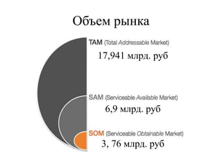 Объем рынка
17,941 млрд. руб
6,9 млрд. руб
3, 76 млрд. руб
 