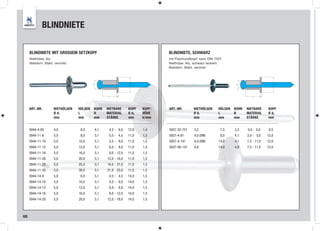 BLINDNIETE

     BLINDNIETE MIT GROSSEM SETZKOPF                                               BLINDNIETE, SCHWARZ
     Niethülse: Alu                                                                mit Flachrundkopf/ nach DIN 7337
     Nietdorn: Stahl, verzinkt                                                     Niethülse: Alu, schwarz lackiert
                                                                                   Nietdorn: Stahl, verzinkt




                                           d1                         d2                                                  d1                            d2




                                                       L    k                                                                       L        k




     ART.-NR.        NIETHÜLSEN   HÜLSEN    BOHR      NIETBARE      KOPF   KOPF-   ART.-NR.       NIETHÜLSEN     HÜLSEN   BOHR   NIETBARE        KOPF
                     Ø d1         L         Ø         MATERIAL      Ø d2   HÖHE                   Ø d1           L        Ø      MATERIAL        Ø d2
                     mm           mm        mm        STÄRKE        mm     k/mm                   mm             mm       mm     STÄRKE          mm


     5944-4-85       4,0           8,5          4,1    4,5 - 6,0    12,0   1,4     5937-32-751    3,2             7,5     3,3    3,0 - 5,0        9,5
     5944-11-8       5,0           8,0          5,1    0,5 - 4,5    11,0   1,5     5937-4-81      4,0 (VW)        8,0     4,1    3,0 - 5,0       12,0
     5944-11-10      5,0          10,0          5,1    4,5 - 6,0    11,0   1,5     5937-4-141     4,0 (VW)       14,0     4,1    7,5 - 11,0      12,0
     5944-11-12      5,0          12,0          5,1    6,0 - 8,0    11,0   1,5     5937-48-141    4,8            14,0     4,9    7,5 - 11,0      12,0
     5944-11-16      5,0          16,0          5,1    8,0 - 12,0   11,0   1,5
     5944-11-20      5,0          20,0          5,1   12,0 - 16,0   11,0   1,5
     5944-11-25      5,0          25,0          5,1   16,0 - 21,0   11,0   1,5
     5944-11-30      5,0          30,0          5,1   21,0 - 25,0   11,0   1,5
     5944-14-8       5,0           8,0          5,1    0,5 - 4,5    14,0   1,5
     5944-14-10      5,0          10,0          5,1    4,5 - 6,0    14,0   1,5
     5944-14-12      5,0          12,0          5,1    6,0 - 8,0    14,0   1,5
     5944-14-16      5,0          16,0          5,1    8,0 - 12,0   14,0   1,5
     5944-14-20      5,0          20,0          5,1   12,0 - 16,0   14,0   1,5



68
 