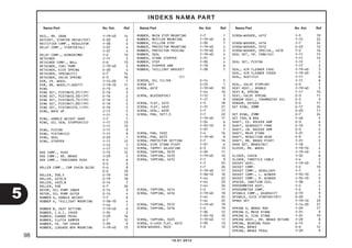 98
Nama Part No. Kel. Ref
INDEKS NAMA PART
Nama Part No. Kel. Ref Nama Part No. Kel. Ref
10.01.2014
RAIL, RR. GRAB F-19-40 14
RATCHET, STARTER DRIVE(10T) E-20 2
RECTIFIER COMP., REGULATOR F-38 4
RELAY COMP., STARTER(HL) F-37 4
F-37 4
RELAY COMP., WINKER(MB) F-2 13
RETAINER F-17 5
RETAINER COMP., BALL E-6 13
RETAINER, FUEL PUMP F-19-40 5
RETAINER, KICK SPRING E-20 4
RETAINER, SPRING(FC) E-7 14
RETAINER, VALVE SPRING E-3 10
RIM, FR. WHEEL F-14-20 7
RIM, RR. WHEEL(1.60X17) F-19-10 11
RING E-13 6
RING SET, PISTON(0.25)(TP) E-16 2
RING SET, PISTON(0.50)(TP) E-16 2
RING SET, PISTON(0.75)(TP) E-16 2
RING SET, PISTON(1.00)(TP) E-16 2
RING SET, PISTON(STD.)(TP) E-16 2
RING, BACK UP F-11 5
F-11 5
RING, HANDLE WEIGHT SNAP F-7 7
RING, OIL SEAL STOPPER(CU) F-11 13
F-11 13
RING, PISTON F-11 9
RING, PISTON(CU) F-11 9
RING, SEAL E-23 7
RING, STOPPER F-11 12
F-12 5
F-17 11
ROD COMP., PUSH F-15 12
ROD COMP., RR. BRAKE F-29 5
ROD COMP., TENSIONER PUSH E-4 6
E-4 6
ROLLER COMP., CAM CHAIN GUIDE E-4 8
E-4 10
ROLLER, 3X8.5 E-19 19
ROLLER, 4X10.8 E-19 18
ROLLER, 4X23.8 E-14 7
ROLLER, 5X8 E-7 26
ROTOR, OIL PUMP INNER E-14 3
ROTOR, OIL PUMP OUTER E-14 4
RUBBER A, HANDLE WEIGHT F-7 6
RUBBER A, TAILLIGHT MOUNTING F-36-10 4
F-44 1
RUBBER B, SEAT SETTING F-19-40 6
RUBBER, C.D.I. COVER F-34 2
RUBBER, CHANGE PEDAL F-29 16
RUBBER, CLUTCH DAMPER E-7 12
RUBBER, FR. TOP COVER F-39 9
RUBBER, LUGGAGE BOX MOUNTING F-19-40 13
RUBBER, MAIN STEP MOUNTING F-7 1
RUBBER, MUFFLER MOUNTING F-19-40 6
RUBBER, PILLION STEP F-30 7
RUBBER, PROTECTOR MOUNTING F-19-40 4
RUBBER, PROTECTOR PACKING F-19-40 2
RUBBER, SEAL F-19-40 4
RUBBER, STAND STOPPER F-31 4
RUBBER, STEP F-30 4
RUBBER, STOPPER ARM F-18 6
RUBBER, TAILLIGHT BRACKET F-38 7
(C)
SCREEN, OIL FILTER E-14 5
SCREW SET E-23 1
SCREW, 6X12 F-19-40 10
F-44 16
SCREW, BLEEDER(NI) F-12 3
F-17 9
SCREW, FLAT, 4X12 F-5 18
SCREW, FLAT, 4X45 F-15 21
SCREW, OVAL, 6X50 F-7 17
SCREW, PAN, 5X11.5 F-7 22
F-19-40 17
F-34 6
F-35-10 9
F-37 7
SCREW, PAN, 5X22 F-4 16
SCREW, PAN, 6X12 F-19-40 8
SCREW, PROTECTOR SETTING F-7 16
SCREW, SIDE STAND PIVOT F-31 6
SCREW, TAPPET ADJUSTING E-3 13
SCREW, TAPPING, 3X10 F-39 11
SCREW, TAPPING, 4X10 F-19-40 16
SCREW, TAPPING, 4X12 F-1 9
F-7 25
F-7 26
F-19-40 17
F-36-10 10
F-44 22
F-44 23
F-44 26
SCREW, TAPPING, 4X14 F-2 17
SCREW, TAPPING, 4X16 F-19-40 18
F-44 24
F-44 25
SCREW, TAPPING, 5X12 F-19-40 19
SCREW, TAPPING, 5X16 F-2 19
F-30 12
F-35-10 10
SCREW, TAPPING, 5X25 F-19-40 11
SCREW, U-LOCK FLAT, 6X12 F-39 13
SCREW-WASHER, 3X22 F-2 12
SCREW-WASHER, 4X12 F-5 19
F-15 22
SCREW-WASHER, 4X16 F-7 24
SCREW-WASHER, 5X12 E-23 12
SCREW-WASHER, SPECIAL, 4X10 F-2 16
SEAL SET, FR. FORK(CU) F-11 15
F-11 15
SEAL SET, PISTON F-12 1
F-17 2
SEAL, AIR CLEANER CASE F-19-40 3
SEAL, AIR CLEANER COVER F-19-40 2
SEAL, DUST(CU) F-11 8
F-11 8
SEAL, VALVE STEM(AR) E-3 1
SEAT ASSY., DOUBLE F-19-40 5
SEAT B, SPRING F-11 10
SEAT, VALVE SPRING E-3 11
SENSOR ASSY., THERMOSTAT OIL E-5 3
SENSOR, OXYGEN E-2 11
SET RING, 20MM E-17 24
E-20 11
SET RING, 25MM E-7 24
SET TOOL & BAG F-48 5
SHAFT, EX. ROCKER ARM E-3 6
SHAFT, GEARSHIFT FORK E-19 3
SHAFT, IN. ROCKER ARM E-3 5
SHAFT, MAIN STAND F-31 2
SHAFT, REDUCTION GEAR E-9 4
SHAFT, RR. BRAKE PIVOT F-31 2
SHOE SET, BRAKE(NI) F-18 1
SLEEVE, RR. WHEEL F-19-10 4
F-19-40 4
SLIDER, CHAIN F-32 8
SLIDER, THROTTLE CABLE F-4 2
SOCKET ASSY. F-19-40 3
SOCKET COMP. F-2 10
SOCKET COMP., HEADLIGHT F-1 5
SOCKET COMP., L. WINKER F-35-10 4
SOCKET COMP., R. WINKER F-35-10 2
SPACER, IGNITION COIL F-38 2
SPEEDOMETER ASSY. F-2 4
SPEEDOMETER COMP. F-2 5
SPINDLE COMP., GEARSHIFT E-19 9
SPINDLE, KICK STARTER(10T) E-20 3
SPOKE SET F-19-10 23
F-14-20 21
SPRING A, BRAKE ROD F-29 17
SPRING A, MAIN STAND F-31 9
SPRING A, SIDE STAND F-31 10
SPRING ASSY., RR. BRAKE RETURN F-29 8
SPRING, BEARING PUSH E-15 5
SPRING, BRAKE E-6 12
SPRING, BRAKE PEDAL F-29 9
5
 