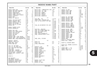 Nama Part No. Kel. Ref
INDEKS NAMA PART
Nama Part No. Kel. Ref Nama Part No. Kel. Ref
99
10.01.2014
SPRING, BRAKE SHOE F-18 7
SPRING, CAM CHAIN TENSIONER E-4 5
SPRING, CAM PLATE SIDE E-6 8
SPRING, CARBON BRUSH E-13 3
SPRING, CHANGE FRICTION E-17 14
SPRING, CHANGE SWITCH CONTACT E-19 15
SPRING, CLUTCH(FC) E-8 10
SPRING, DRAG E-8 11
SPRING, FR. FORK(CU) F-11 2
F-11 2
SPRING, FRICTION STARTER E-20 6
SPRING, GEARSHIFT ARM E-19 11
SPRING, GEARSHIFT RETURN E-19 12
SPRING, KICK RETURN E-20 7
SPRING, ONE WAY RETAINER E-7 4
SPRING, PAD F-12 9
F-17 4
SPRING, PRIMARY CLUTCH E-7 7
SPRING, REBOUND(CU) F-11 4
F-11 4
SPRING, SEAT LOCK F-19-40 9
SPRING, SHIFT DRUM STOPPER E-19 8
SPRING, SIDE FRICTION E-7 9
SPRING, STOP SWITCH F-29 4
SPRING, SUB GEAR E-7 15
SPRING, VALVE E-3 9
SPROCKET COMP., FINAL DRIVEN F-19-40 2
SPROCKET COMP., FINAL DRIVEN(39T) F-19-10 2
SPROCKET COMP., FINAL DRIVEN(39T)(SS) F-19-10 2
F-19-40 2
SPROCKET, CAM(32T) E-4 1
SPROCKET, DRIVE(14T) E-17 11
STAND COMP., MAIN F-31 1
STATOR COMP.(DS) E-11 3
E-11 3
STAY, FR. TOP COVER F-39 8
STAY, FR. TOP COVER ASSY. F-39 17
STAY, MAIN PIPE SIDE COVER F-19-40 2
STAY, WIRE E-23 3
STEEM COMP., STEERING F-9 14
STEEM COMP., STEERING ASSY. F-9 15
STEM SUB ASSY., STEERING F-9 10
STOPPER COMP., GEARSHIFT DRUM E-19 7
STRIPE L. F-50 1
F-50 3
STRIPE R. F-50 2
F-50 4
SUB GEAR(20T) E-7 13
SUB HARNESS, BATTERY F-37 2
SUSPENSION, STARTER RELAY F-37 5
SUSPENSION, WINKER RELAY F-2 14
SWINGARM SUB ASSY., RR. F-32 9
SWITCH ASSY., COMBINATION & LOCK F-39 2
SWITCH ASSY., FR. STOP F-5 1
SWITCH ASSY., RR. STOP F-29 3
SWITCH UNIT, DIMMER F-4 5
SWITCH UNIT, HORN(TD) F-4 6
SWITCH UNIT, STARTER F-4 4
SWITCH UNIT, WINKER(TD) F-4 7
(T)
TANK COMP., FUEL F-19-40 4
THREAD COMP., STEERING HEAD F-9 11
TIRE, FR.(IR)(70/90-17 M/C 38P) F-14-20 8
F-14-40 5
F-14-20 8
F-14-40
TIRE, RR.(IR)(80/90-17 M/C 44P) F-19-10 12
F-19-40 11
F-19-10 12
F-19-40 11
TUBE ASSY., BREATHER E-15 19
TUBE, AIR CLEANER CONNECTING F-19-40 8
TUBE, AIR CLEANER DRAIN F-19-40 6
TUBE, BREATHER E-15 7
TUBE, TIRE(IR)(80/90-17) F-19-40 12
TUBE, TIRE(SR)(70/90-17 M/C) F-14-20 9
F-14-40 6
F-19-40 12
F-19-10 13
TUBE, VINYL, 11X15X35 F-19-40 5
(V)
VALVE, EX. E-3 8
VALVE, IN. E-3 7
VISOR, SPEED METER F-7 12
(W)
WASHER B, LOCK E-7 21
WASHER, 12X24X2.3 E-11 4
WASHER, 14.2X26X3 E-8 15
WASHER, 17X22 F-29 10
WASHER, 17X23X1.5(FC) E-7 22
WASHER, 25X20.2X1 E-20 10
WASHER, 30X45X0.8 E-7 19
WASHER, 6.1MM E-19 17
WASHER, 6MM F-19-40 13
WASHER, 8.5X26X2.3 E-4 14
WASHER, 8MM E-4 16
E-6 16
F-18 12
WASHER, CLUTCH SIDE E-7 8
WASHER, LOCK E-7 20
WASHER, OIL BOLT F-5 16
WASHER, OIL BOLT F-15 19
WASHER, PLAIN, 10MM F-33 6
WASHER, PLAIN, 5MM F-29 13
WASHER, PLAIN, 6MM F-30 14
WASHER, PLAIN, 8MM F-19-40 18
F-19-40 11
F-32 17
WASHER, RR. AXLE(12MM) F-19-40 18
WASHER, SEALING, 10MM E-5 4
WASHER, SEALING, 14MM E-4 17
WASHER, SEALING, 6.5MM E-4 15
WASHER, SEALING, 8MM E-2 13
E-2 14
WASHER, SPECIAL, 12MM E-17 20
WASHER, SPECIAL, 12X23 E-17 17
WASHER, SPECIAL, 8MM(CU) F-11 19
WASHER, SPECIAL, 8MM(SW) F-11 19
WASHER, SPEEDOMETER GEAR F-14-20 12
F-14-40 9
WASHER, SPLINE, 17MM E-17 21
WASHER, SPLINE, 20X1.2 E-17 22
WASHER, SPRING, 10MM F-32 18
WASHER, STEERING STEM NUT F-9 9
WASHER, THRUST, E-20 9
WASHER, THRUST, 15MM E-17 16
WASHER, THRUST, 17MM E-8 14
WASHER, THRUST, 20MM E-17 19
WASHER, THRUST, 8MM E-6 15
WASHER, WAVE F-12 11
WEIGHT A, STEERING HANDLE F-7 5
WEIGHT ASSY., HANDLE F-7 27
F-7 28
WEIGHT B, STEERING HANDLE F-7 3
F-7 4
WEIGHT SET, PRIMARY CLUTCH(FC) E-7 3
WHEEL, FR. F-14-40 4
F-19-40 9
WINKER COMP., L. FR. F-35-10 5
WINKER COMP., R. FR. F-35-10 3
WRENCH, SPARK PLUG F-48 4
5
 