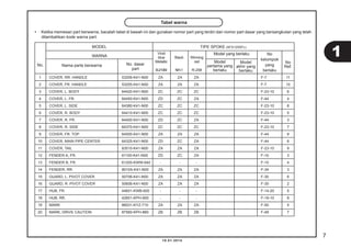 7
10.01.2014
Tabel warna
• Ketika memesan part berwarna, bacalah tabel di bawah ini dan gunakan nomor part yang terdiri dari nomor part dasar yang bersangkutan yang telah
ditambahkan kode warna part.
No.
MODEL TIPE SPOKE (AFX125SFE)
WARNA
Vivid
blue
Metallic
B-210M
Black
NH-1
Winning
red
R-258
Model yang berlaku No
kelompok
yang
berlaku
No
Ref.Nama parts berwarna No. dasar
part
Model
pertama yang
berlaku
Model
akhir yang
berlaku
1 COVER, RR. HANDLE 53206-K41-N00 ZA ZA ZA F-7 11
2 COVER, FR. HANDLE 53205-K41-N00 ZA ZA ZA F-7 10
3 COVER, L. BODY 64420-K41-N00 ZC ZC ZC F-23-10 6
4 COVER, L. FR. 64450-K41-N00 ZD ZC ZA F-44 4
5 COVER, L. SIDE 64380-K41-N00 ZC ZC ZC F-23-10 8
6 COVER, R. BODY 64410-K41-N00 ZC ZC ZC F-23-10 5
7 COVER, R. FR. 64400-K41-N00 ZD ZC ZA F-44 3
8 COVER, R. SIDE 64370-K41-N00 ZC ZC ZC F-23-10 7
9 COVER, FR. TOP 64500-K41-N00 ZA ZA ZA F-44 9
10 COVER, MAIN PIPE CENTER 64325-K41-N00 ZD ZC ZA F-44 6
11 COVER, TAIL 83510-K41-N00 ZA ZA ZA F-23-10 9
12 FENDER A, FR. 61100-K41-N00 ZD ZC ZA F-10 3
13 FENDER B, FR. 61200-KWW-640 - - - F-10 4
14 FENDER, RR. 8010A-K41-N00 ZA ZA ZA F-34 3
15 GUARD, L. PIVOT COVER 50706-K41-N00 ZA ZA ZA F-30 6
16 GUARD, R. PIVOT COVER 50606-K41-N00 ZA ZA ZA F-30 2
17 HUB, FR. 44601-KWB-600 - - - F-14-20 5
18 HUB, RR. 42601-KPH-900 - - - F-19-10 8
19 MARK 86531-KYZ-710 ZA ZA ZA F-50 5
20 MARK, DRIVE CAUTION 87560-KPH-880 ZB ZB ZB F-49 7
1
 