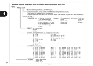 10.01.2014
• Selang umum 1: Abu-abu
2: Abu-abu
3: Hitam
5: Hitam
• Nomor part borongan untuk selang bahan bakar, selang pemakaian umum dan selang vinyl.
(Contoh)
9 5 0 0 1 - 7 5 0 0 1 - 5 0 M
Nomor part borongan: Menunjuk ke part borongan.
Kode penandaan (tipe selang): (selang bahan bakar dan selang pemakaian umum).
Ubah kode (untuk selang tambahan): (Selang vinyl)
• Menunjukkan tanda nomor atau urutan perubahan, namun, kode untuk part borongan harus benar- benar 0 (nol).
Tipe kode:
Selang bahan bakar 2: Kepangan merah di luar
(dia. dalam 3 mm saja)
5: Kepangan hitam di dalam
3: Merah (dia. dalam 3 mm saja)
4: Abu-abu dengan garis merah
(dia. dalam 3 mm saja)
6: Hitam
• Selang vinyl 1: Tembus pandang
2: Hitam
3: Merah muda
6: Merah muda
7: Hitam pucat
Panjang: 001: 1 m (standard)
003: 3 m
008: 8 m
Kode D.D.: (selang bahan bakar dan selang pemakaian umum)
30: 3,0 mm 11: 11 mm
35: 3,5 mm 91: 12 mm (dia. luar 15) mm
45: 4,5 mm 92: 12 mm (dia. luar 16) mm
50: 5,0 mm 12: 12 mm (dia. luar 17) mm
55: 5,3 mm, 5,5 mm 14: 14 mm
65: 6,5 mm 17: 17 mm
70: 7,0 mm
75: 7,3 mm, 7,5 mm
80: 8,0 mm
Kode DD./DL.: (selang vinyl)
01: ID. 2,9 OD. 6,8 mm 14: ID. 6,0 OD. 9,0 mm 37: ID. 11,0 OD. 15,0 mm
03: ID. 3,0 OD. 6,0 mm 17: ID. 7,0 OD. 9,0 mm 38: ID. 12,0 OD. 13,0 mm
05: ID. 3,5 OD. 6,5 mm 19: ID. 7,0 OD. 11,0 mm 39: ID. 12,0 OD. 14,0 mm
07: ID. 4,0 OD. 7,0 mm 21: ID. 8,0 OD. 9,0 mm 40: ID. 12,0 OD. 16,0 mm
08: ID. 4,5 OD. 6,5 mm 23: ID. 8,0 OD. 12,0 mm 43: ID. 13,0 OD. 15,0 mm
09: ID. 4,5 OD. 8,0 mm 25: ID. 9,0 OD. 11,0 mm 45: ID. 14,0 OD. 18,0 mm
12: ID. 5,0 OD. 7,0 mm 27: ID. 9,0 OD. 13,0 mm 50: ID. 16,0 OD. 19,0 mm
10: ID. 5,0 OD. 8,0 mm 33: ID. 10,0 OD. 14,0 mm 55: ID. 17,5 OD. 20,5 mm
11: ID. 5,0 OD. 9,0 mm 36: ID. 11,0 OD. 13,0 mm 60: ID. 22,0 OD. 27,0 mm
Tipe selang: 1: Selang bahan bakar
3: Selang vinyl
5: Selang umum
14
1
 