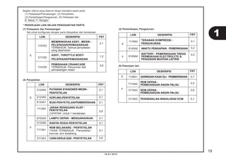 19
10.01.2014
Bagian utama yang diservis tanpa memakai spare parts
(1) Pelepasan/Pemasangan, (2) Penyetelan,
(3) Pemeriksaan/Pengukuran, (5) Pekerjaan lain
E: Mesin, F: Rangka
* PEKERJAAN LAIN SELAIN PENGGANTIAN PARTS
(1) Pelepasan dan Pemasangan
Set untuk konﬁgurasi dengan parts dilepaskan dari kendaraan.
(2) Penyetelan
LON
1101E5
3111D5
1101E6
E
DESKRIPSI
MEMIRINGKAN ASSY., MESIN -
PELEPASAN/PEMASANGAN
TERMASUK: Semua penyetelan
yang diperlukan
ASSY., THROTTLE BODY-
PELEPASAN/PEMASANGAN
PEMISAHAN CRANKCASE
TERMASUK: Penurunan dan
pemasangan mesin
FRT
2,1
1,2
3,6
(3) Pemeriksaan, Pengukuran
LON
1115A0
6145A0
6105A0
E
F
DESKRIPSI
TEKANAN KOMPRESSI -
PENGUKURAN
WAKTU PENGAPIAN - PEMERIKSAAN
BATTERY - PEMERIKSAAN TINGGI
PERMUKAAN ELECTROLYTE &
PENGISIAN MUATAN LISTRIK
FRT
0,1
0,2
0,2
LON
1130A1
7110A0
3115A3
3115A3
E
F
DESKRIPSI
SARINGAN KASA OLI - PEMBERSIHAN
REM DEPAN -
PEMBUANGAN ANGIN PALSU
REM DEPAN -
PEMBUANGAN ANGIN PALSU
PENGENALAN INISIALISASI ECM
FRT
0,7
0,5
0,6
0,1
(5) Pekerjaan lain
LON
3143A0
2123A0
6143A1
1113A0
6163A0
2133A0
7113A1
3113A3
E
F
DESKRIPSI
PUTARAN STASIONER MESIN -
PENYETELAN
KOPLING-PENYETELAN
BUSI-PENYETELAN/PEMBERSIHAN
JARAK RENGGANG KLEP -
PENYETELAN
CATATAN: Untuk 1 kendaraan
LAMPU DEPAN - MENGARAHKAN
RANTAI RODA-PENYETELAN
REM BELAKANG - PENYETELAN
TIDAK TERMASUK : Penyetelan
kanvas rem belakang
CARAKERJAGAS - PENYETELAN
FRT
0,1
0,1
0,1
0,6
0,1
0,1
0,1
0,6
1
 