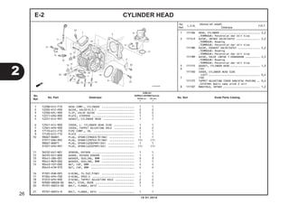 CYLINDER HEAD
1 111106 HEAD, CYLINDER ........................... 2,2
.TERMASUK: Penyetelan dan skir klep
2 1111L9 GUIDE, INTAKE VALVE(SATU) ................ 2,2
.TERMASUK: Reaming
.TERMASUK: Penyetelan dan skir klep
1111M0 GUIDE, EXHAUST VALVE(SATU) ............... 2,2
.TERMASUK: Reaming
.TERMASUK: Penyetelan dan skir klep
1111M9 GUIDE, VALVE :UNTUK 1 KENDARAAN .......... 2,5
.TERMASUK: Reaming
.TERMASUK: Penyetelan dan skir klep
5 111115 GASKET, CYLINDER HEAD .................... 1,3
6 (16)
1111D0 COVER, CYLINDER HEAD SIDE
:LEFT ................................... 0,4
7 (18)
111175 TAPPET ADJUSTING COVER DAN/ATAU PACKING .. 0,4
.CATATAN: Waktu sama untuk 2 unit
8 111107 MANIFOLD, INTAKE ......................... 1,2
1 1220B-KYZ-710 HEAD COMP., CYLINDER ..................... 1 1
2 12204-KYZ-P00 GUIDE, VALVE(O.S.) ....................... 2 2
3 12206-KPL-900 CLIP, VALVE GUIDE ........................ 2 2
4 12211-KPH-900 PLATE, STOPPER ........................... 1 1
5 12251-KYZ-901 GASKET, CYLINDER HEAD .................... 1 1
6 12341-KYZ-900 COVER, L. CYLINDER HEAD SIDE ............. 1 1
7 12361-KPH-900 COVER, TAPPET ADJUSTING HOLE ............. 2 2
8 17110-KYZ-710 PIPE COMP., IN. .......................... 1 1
9 17120-KYZ-710 PLATE .................................... 1 1
10 98067-86881 PLUG, SPARK(CPR6EA-9)(NG) ................ 1 1
31917-K8H-902 PLUG, SPARK(CPR7EA-9)(NG) ................ (1) (1)
98067-86871 PLUG, SPARK(U20EPR9)(DS) ................. 1 1
31927-KPH-901 PLUG, SPARK(U22EPR9)(DS) ................. (1) (1)
11 36532-K41-N01 SENSOR, OXYGEN ........................... 1 1
12 36535-K41-N00 GUARD, OXYGEN SENSOR ..................... 1 1
13 90441-286-001 WASHER, SEALING, 8MM ..................... 3 3
14 90441-ME9-000 WASHER, SEALING, 8MM ..................... 1 1
15 90443-107-000 NUT, CAP, 8MM ............................ 4 4
90443-KTM-970 NUT, CAP, 8MM ............................ 4 4
16 91301-PH8-005 O-RING, 74.5X2.5(NO) ..................... 1 1
17 91304-KPH-700 O-RING, 29X2.4 ........................... 1 1
18 91372-KPH-900 O-RING, TAPPET ADJUSTING HOLE ............ 2 2
19 92900-08028-0E BOLT, STUD, 8X28 ......................... 2 2
20 95701-06012-00 BOLT, FLANGE, 6X12 ....................... 1 1
21 95701-06014-0 BOLT, FLANGE, 6X14 ....................... 1 1
E-2
No.
Ref.
L.O.N.
(Nomor ref. relatif)
Deskripsi
F.R.T.
2
10.01.2014
26
No.
Ref.
No. Part Deskripsi No. Seri Kode Parts Catalog
JUMLAH
SUPRAX125PGM-FI(AFX125)
SPOKE (SF) CW (CRF)
E E
 