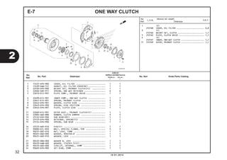 1 15431-KPH-900 COVER, OIL FILTER ........................ 1 1
2 15439-KWW-741 GASKET, OIL FILTER COVER(NC).............. 1 1
3 22530-KPH-900 WEIGHT SET, PRIMARY CLUTCH(FC) ........... 1 1
4 22606-GN5-911 SPRING, ONE WAY RETAINER.................. 6 6
5 22610-KYZ-901 PLATE COMP., PRIMARY DRIVE................ 1 1
6 22630-KYZ-901 INNER COMP., ONE-WAY CLUTCH .............. 1 1
7 22641-KYZ-901 SPRING, PRIMARY CLUTCH ................... 3 3
8 22642-KPH-901 WASHER, CLUTCH SIDE ...................... 1 1
9 22643-KPH-900 SPRING, SIDE FRICTION .................... 1 1
10 22644-KPH-901 PLATE, CLUTCH SIDE ....................... 1 1
11 22660-KYZ-901 OUTER ASSY., PRIMARY CLUTCH(FC)........... 1 1
12 22804-GB2-880 RUBBER, CLUTCH DAMPER .................... 3 3
13 23122-KPH-900 SUB GEAR(20T) ............................ 1 1
14 23123-KPH-900 RETAINER, SPRING(FC) ..................... 1 1
15 23124-KPH-900 SPRING, SUB GEAR ......................... 1 1
16 23125-GN5-910 PIN(FC) .................................. 1 1
17 9008A-KFL-850 BOLT, SPECIAL FLANGE, 5X8 ................ 3 3
18 90231-087-010 NUT, LOCK, 14MM .......................... 1 1
19 90401-GB2-000 WASHER, 30X45X0.8 ........................ 1 1
20 90431-GN5-910 WASHER, LOCK ............................. 1 1
21 90432-086-000 WASHER B, LOCK ........................... 1 1
22 90433-KWB-600 WASHER, 17X23X1.5(FC)..................... 1 1
23 90455-GB2-000 CIRCLIP, INTERNAL, 45MM .................. 1 1
24 90603-KPH-900 SET RING, 25MM ........................... 1 1
ONE WAY CLUTCHE-7
1 (2)
2121D8 COVER, OIL FILTER ........................ 0,8
3 (7)
2121A6 WEIGHT SET, CLUTCH ....................... 1,1
5 2121A2 PLATE, CLUTCH DRIVE ...................... 1,1
6 (4)
2121D7 INNER, ONE-WAY CLUTCH .................... 1,1
11 2121D9 OUTER, PRIMARY CLUTCH .................... 1,1
No.
Ref.
L.O.N.
(Nomor ref. relatif)
Deskripsi
F.R.T.
2
10.01.2014
32
No.
Ref.
No. Part Deskripsi No. Seri Kode Parts Catalog
JUMLAH
SUPRAX125PGM-FI(AFX125)
SPOKE (SF) CW (CRF)
E E
 