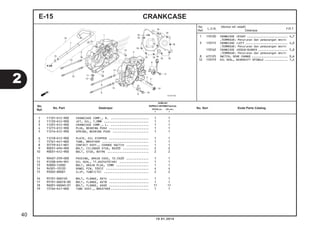 1 11101-KYZ-900 CRANKCASE COMP., R. ...................... 1 1
2 11133-KYZ-900 JET, OIL, 1.0MM .......................... 1 1
3 11201-KYZ-900 CRANKCASE COMP., L. ...................... 1 1
4 11215-KYZ-900 PLUG, BEARING PUSH ....................... 1 1
5 11216-KYZ-900 SPRING, BEARING PUSH ..................... 1 1
6 11218-KYZ-900 PLATE, OIL STOPPER ....................... 1 1
7 15761-K41-N00 TUBE, BREATHER ........................... 1 1
8 35759-K41-N01 CONTACT ASSY., CHANGE SWITCH ............. 1 1
9 90031-KPH-900 BOLT, CYLINDER STUD, 8X203 ............... 2 2
10 90031-KYZ-900 BOLT, STUD, 8X196 ........................ 2 2
11 90407-259-000 PACKING, DRAIN COCK, 12.5X20 ............. 1 1
12 91208-KPH-901 OIL SEAL, 11.6X24X10(AR) ................. 1 1
13 92800-12000 BOLT, DRAIN PLUG, 12MM ................... 1 1
14 94301-10120 DOWEL PIN, 10X12 ......................... 4 4
15 95002-80001 CLIP, TUBE(C12) .......................... 2 2
16 95701-060140 BOLT, FLANGE, 6X14 ....................... 1 1
17 95701-06018-00 BOLT, FLANGE, 6X18 ....................... 1 1
18 96001-06060-01 BOLT, FLANGE, 6X60 ....................... 11 11
19 1576A-K41-N00 TUBE ASSY., BREATHER...................... 1 1
CRANKCASEE-15
1 110120 CRANKCASE :RIGHT ......................... 4,7
.TERMASUK: Penurunan dan pemasangan mesin
3 110115 CRANKCASE :LEFT .......................... 4,0
.TERMASUK: Penurunan dan pemasangan mesin
1101A2 CRANKCASE :KEDUA-DUANYA .................. 5,0
.TERMASUK: Penurunan dan pemasangan mesin
8 615125 SWITCH, GEAR CHANGE ...................... 0,6
12 1101F9 OIL SEAL, GEARSHIFT SPINDLE .............. 1,4
No.
Ref.
L.O.N.
(Nomor ref. relatif)
Deskripsi
F.R.T.
2
10.01.2014
40
No.
Ref.
No. Part Deskripsi No. Seri Kode Parts Catalog
JUMLAH
SUPRAX125PGM-FI(AFX125)
SPOKE (SF) CW (CRF)
E E
 