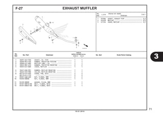 1 18291-GE2-920 GASKET, EX. PIPE ......................... 1 1
2 18293-MCA-A20 RUBBER, PROTECTOR PACKING ................ 1 1
3 18300-K41-N00 MUFFLER COMP., EX. ....................... 1 1
4 18345-MBT-610 RUBBER, PROTECTOR MOUNTING ............... 2 2
5 18355-K41-N00 COVER, MUFFLER ........................... 1 1
6 18421-KBA-901 RUBBER, MUFFLER MOUNTING ................. 1 1
7 18422-KPH-900 COLLAR, MUFFLER MOUNTING ................. 1 1
8 90113-KTA-920 SCREW, PAN, 6X12.......................... 2 2
90113-KYJ-710 ......................................... 2 2
9 90301-KWB-600 NUT, FLANGE, 8MM ......................... 2 2
10 94050-08000 NUT, FLANGE, 8MM ......................... 1 1
11 94103-08000 WASHER, PLAIN, 8MM ....................... 1 1
12 95701-08016-00 BOLT, FLANGE, 8X16 ....................... 1 1
13 95701-08045-00 BOLT, FLANGE, 8X45 ....................... 1 1
EXHAUST MUFFLERF-27
1 3131B4 GASKET, EXHAUST PIPE ..................... 0,2
3 313120 MUFFLER .................................. 0,3
5 4111X4 COVER, MUFFLER ........................... 0,1
3
71
10.01.2014
No.
Ref.
L.O.N.
(Nomor ref. relatif)
Deskripsi
F.R.T.
No.
Ref.
No. Part Deskripsi No. Seri Kode Parts Catalog
JUMLAH
SUPRAX125PGM-FI(AFX125)
SPOKE (SF) CW (CRF)
E E
 