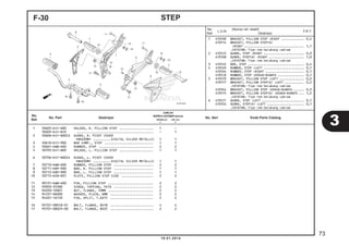 1 50605-K41-N00 HOLDER, R. PILLION STEP .................. 1 -
50605-K41-N10 ......................................... - 1
2 50606-K41-N00ZA GUARD, R. PIVOT COVER
*NHA30M* ......... DIGITAL SILVER METALLIC 1 1
3 50610-KYZ-900 BAR COMP., STEP .......................... 1 1
4 50661-KWB-600 RUBBER, STEP ............................. 2 2
5 50705-K41-N00 HOLDER, L. PILLION STEP .................. 1 1
6 50706-K41-N00ZA GUARD, L. PIVOT COVER
*NHA30M* ......... DIGITAL SILVER METALLIC 1 1
7 50710-KWB-600 RUBBER, PILLION STEP ..................... 2 2
8 50711-KBP-900 BAR, R. PILLION STEP ..................... 1 1
9 50712-KBP-900 BAR, L. PILLION STEP ..................... 1 1
10 50715-KE8-001 PLATE, PILLION STEP SIDE ................. 2 2
11 90131-KWB-600 PIN, PILLION STEP ........................ 2 2
12 93903-35380 SCREW, TAPPING, 5X16 ..................... 2 2
13 94050-10001 NUT, FLANGE, 10MM ........................ 2 2
14 94101-06000 WASHER, PLAIN, 6MM ....................... 2 2
15 94201-16150 PIN, SPLIT, 1.6X15 ....................... 2 2
16 95701-08018-01 BOLT, FLANGE, 8X18 ....................... 4 4
17 95701-08025-00 BOLT, FLANGE, 8X25 ....................... 2 2
STEPF-30
1 4101D0 BRACKET, PILLION STEP :RIGHT ............. 0,4
4101Y4 BRACKET, PILLION STEP(A)
:RIGHT .................................. 1,1
.CATATAN: Tipe rem belakang cakram
2 4101Z2 GUARD, STEP :RIGHT ....................... 0,3
4101EB GUARD, STEP(A) :RIGHT .................... 1,0
.CATATAN: Tipe rem belakang cakram
3 410145 BAR, STEP ................................ 0,4
4 4101D3 RUBBER, STEP :LEFT ....................... 0,1
4101D4 RUBBER, STEP :RIGHT ...................... 0,1
4101L8 RUBBER, STEP :KEDUA-DUANYA ............... 0,1
5 4101C9 BRACKET, PILLION STEP :LEFT .............. 0,2
4101Y7 BRACKET, PILLION STEP(A) :LEFT ........... 0,2
.CATATAN: Tipe rem belakang cakram
4101K4 BRACKET, PILLION STEP :KEDUA-DUANYA ...... 0,5
4101Y5 BRACKET, PILLION STEP(A) :KEDUA-DUANYA ... 1,2
.CATATAN: Tipe rem belakang cakram
6 4101Z1 GUARD, STEP :LEFT ........................ 0,1
4101EA GUARD, STEP(A) :LEFT ..................... 0,1
.CATATAN: Tipe rem belakang cakram
3
73
10.01.2014
No.
Ref.
L.O.N.
(Nomor ref. relatif)
Deskripsi
F.R.T.
No.
Ref.
No. Part Deskripsi No. Seri Kode Parts Catalog
JUMLAH
SUPRAX125PGM-FI(AFX125)
SPOKE (SF) CW (CRF)
E E
 