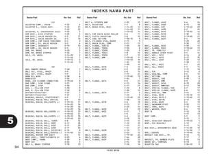 94
Nama Part No. Kel. Ref
INDEKS NAMA PART
Nama Part No. Kel. Ref Nama Part No. Kel. Ref
10.01.2014
(A)
ADJUSTER COMP., CHAIN F-32 4
ADJUSTER R., CHAIN ASSY. F-32 21
F-32 22
ADJUSTER, R. CHAIN(KEDUA SISI) F-32 5
ARM ASSY., KICK STARTER F-29 2
ARM ASSY., VALVE ROCKER EX. E-3 17
ARM ASSY., VALVE ROCKER IN. E-3 16
ARM COMP., CAM CHAIN TENSIONER E-4 3
ARM COMP., EX. VALVE ROCKER E-3 4
ARM COMP., GEARSHIFT E-19 10
ARM COMP., IN. VALVE ROCKER E-3 3
ARM, RR. BRAKE F-18 5
ARM, RR. BRAKE STOPPER F-32 7
AXLE, FR. WHEEL F-14-20 2
F-14-40 1
AXLE, RR. WHEEL F-19-10 3
F-19-40 3
(B)
BAG, OWNERS MANUAL F-48 1
BALL SET, STEEL, #6X23 F-9 1
BALL SET, STEEL, #6X29 F-9 2
BAND B1, WIRE F-38 6
BAND(ECU) F-34 1
BAND, AIR CLEANER CONNECTING F-19-40 9
BAR COMP., SIDE STAND F-31 5
BAR COMP., STEP F-30 3
BAR, L. PILLION STEP F-30 9
BAR, R. PILLION STEP F-30 8
BATTERY(GTZ4V)(GS) F-37 1
BATTERY(YTZ4V)(YU) F-37 1
BEARING, NEEDLE, 21X27X18(NT) E-9 7
BEARING, RADIAL BALL SPECIAL E-6 19
BEARING, RADIAL BALL(6201U L) F-19-10 17
F-14-20 16
F-14-20 16
F-14-20 16
BEARING, RADIAL BALL(6203U L) F-19-10 19
F-19-40 21
BEARING, RADIAL BALL(6301U L) F-19-10 18
F-19-40 20
BEARING, RADIAL BALL, 16003 E-8 16
BEARING, RADIAL BALL, 6001 E-17 28
BEARING, RADIAL BALL, 6201 E-17 29
BEARING, RADIAL BALL, 6203 E-17 30
BEARING, RADIAL BALL, 63/22(SK) E-16 8
BEARING, RADIAL BALL,(6201UU L) F-14-40 13
BEARING, ROCKER ARM SHAFT E-3 15
BODY ASSY., THROTTLE(GQYFA A) E-23 4
BODY COMP., FRAME F-39 6
BODY SET E-23 5
BOLT A, BRAKE STOPPER F-18 13
BOLT A, STOPPER ARM F-32 13
BOLT, ADJUSTING F-1 8
BOLT, BRAKE DISK, 8X24 F-14-20 14
F-14-40 11
F-19-40 14
BOLT, CAM CHAIN GUIDE ROLLER E-4 11
BOLT, CLUTCH ADJUSTING E-6 10
BOLT, COWL SETTING F-36-10 9
BOLT, CYLINDER STUD, 8X203 E-15 9
BOLT, DRAIN PLUG, 12MM E-15 13
BOLT, FLANGE, 10X110 F-39 16
BOLT, FLANGE, 10X30 F-33 8
BOLT, FLANGE, 10X38 F-33 9
BOLT, FLANGE, 10X45 F-9 12
BOLT, FLANGE, 10X50 F-7 15
BOLT, FLANGE, 6MM F-19-40 11
F-19-40 10
F-32 10
F-39 12
BOLT, FLANGE, 6X10 F-5 13
BOLT, FLANGE, 6X12 E-2 20
E-6 14
F-15 27
F-19-40 13
F-34 7
BOLT, FLANGE, 6X14 E-2 21
E-15 16
E-17 27
F-10 8
F-38 12
BOLT, FLANGE, 6X16 E-11 6
F-10 9
F-19-40 20
F-38 13
BOLT, FLANGE, 6X18 E-4 18
E-15 17
E-23 14
BOLT, FLANGE, 6X20 E-2 23
BOLT, FLANGE, 6X22 E-11 7
F-5 21
BOLT, FLANGE, 6X25 E-2 22
E-10 10
E-13 12
F-10 10
F-15 17
F-44 27
BOLT, FLANGE, 6X28 E-10 11
E-23 13
BOLT, FLANGE, 6X30 F-19-40 22
BOLT, FLANGE, 6X32 F-44 28
BOLT, FLANGE, 6X35 E-10 12
E-14 10
F-18 16
BOLT, FLANGE, 6X40 E-6 24
BOLT, FLANGE, 6X60 E-15 18
BOLT, FLANGE, 6X8 F-19-40 20
BOLT, FLANGE, 6X90 E-2 24
BOLT, FLANGE, 8X16 F-19-40 12
BOLT, FLANGE, 8X18 F-30 16
BOLT, FLANGE, 8X22 F-19-40 21
BOLT, FLANGE, 8X25 E-4 19
F-29 20
F-30 17
BOLT, FLANGE, 8X32 F-39 15
BOLT, FLANGE, 8X45 F-19-40 13
BOLT, FR. FORK(CU) F-11 11
BOLT, HANDLE LEVER PIVOT F-5 14
BOLT, HEX., 5X12 E-14 8
BOLT, HEX., 6X10 E-17 26
BOLT, HEX., 6X20 F-29 12
F-38 11
BOLT, HEX., 8X25 F-7 23
BOLT, OIL, 10X22 F-5 15
F-15 18
BOLT, PIN F-12 6
BOLT, SEALING, 14MM E-4 12
BOLT, SETTING E-13 4
BOLT, SOCKET, 5X8 F-39 3
BOLT, SOCKET, 6MM E-9 6
BOLT, SOCKET, 6X16 E-19 20
BOLT, SOCKET, 8MM(SW) F-11 18
BOLT, SPECIAL FLANGE, 5X8 E-7 17
BOLT, SPECIAL FLANGE, 6X20 E-8 12
BOLT, SPECIAL, 6MM F-44 17
BOLT, STUD, 8X18 F-19-10 15
BOLT, STUD, 8X19.5 F-19-40 15
BOLT, STUD, 8X196 E-15 10
BOLT, STUD, 8X28 E-2 19
BOLT, SWINGARM PIVOT F-32 11
BOLT, TORX, 8X25 F-12 15
BOLT, WASHER, 8X22 E-4 13
BOOT B F-12 8
F-17 13
BOOT COMP. F-5 5
F-15 5
BOOT, HEADLIGHT BRACKET F-19-40 1
BOOT, PIN BUSH(NI) F-12 7
F-17 12
BOX ASSY., SPEEDOMETER GEAR F-14-20 10
F-14-40 7
BOX, LUGGAGE F-19-40 12
BRACKET SUB ASSY., FR. F-12 14
F-17 7
BRACKET, FR. NUMBER PLATE F-44 13
BRUSH SET, TERMINAL E-13 2
BULB(12V 5W) F-36-10 3
5
 