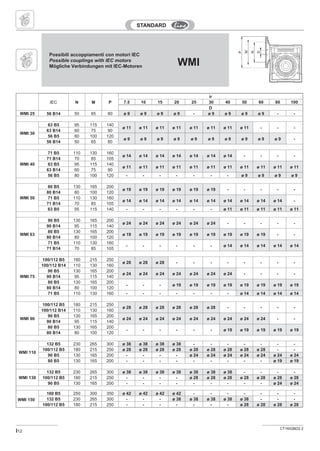 CT16IGBD2.2
I12
IEC N M P
ir
7.5 10 15 20 25 30 40 50 60 80 100
D
WMI 25 56 B14 50 65 80 ø 9 ø 9 ø 9 ø 9 - ø 9 ø 9 ø 9 ø 9 - -
WMI 30
63 B5 95 115 140
ø 11 ø 11 ø 11 ø 11 ø 11 ø 11 ø 11 ø 11 - - -
63 B14 60 75 90
56 B5 80 100 120
ø 9 ø 9 ø 9 ø 9 ø 9 ø 9 ø 9 ø 9 ø 9 ø 9 -
56 B14 50 65 80
WMI 40
71 B5 110 130 160
ø 14 ø 14 ø 14 ø 14 ø 14 ø 14 ø 14 - - - -
71 B14 70 85 105
63 B5 95 115 140
ø 11 ø 11 ø 11 ø 11 ø 11 ø 11 ø 11 ø 11 ø 11 ø 11 ø 11
63 B14 60 75 90
56 B5 80 100 120 - - - - - - - ø 9 ø 9 ø 9 ø 9
WMI 50
80 B5 130 165 200
ø 19 ø 19 ø 19 ø 19 ø 19 ø 19 - - - - -
80 B14 80 100 120
71 B5 110 130 160
ø 14 ø 14 ø 14 ø 14 ø 14 ø 14 ø 14 ø 14 ø 14 ø 14 -
71 B14 70 85 105
63 B5 95 115 140 - - - - - - ø 11 ø 11 ø 11 ø 11 ø 11
WMI 63
90 B5 130 165 200
ø 24 ø 24 ø 24 ø 24 ø 24 ø 24 - - - - -
90 B14 95 115 140
80 B5 130 165 200
ø 19 ø 19 ø 19 ø 19 ø 19 ø 19 ø 19 ø 19 ø 19 - -
80 B14 80 100 120
71 B5 110 130 160
- - - - - - ø 14 ø 14 ø 14 ø 14 ø 14
71 B14 70 85 105
WMI 75
100/112 B5 180 215 250
ø 28 ø 28 ø 28 - - - - - - - -
100/112 B14 110 130 160
90 B5 130 165 200
ø 24 ø 24 ø 24 ø 24 ø 24 ø 24 ø 24 - - - -
90 B14 95 115 140
80 B5 130 165 200
- - - ø 19 ø 19 ø 19 ø 19 ø 19 ø 19 ø 19 ø 19
80 B14 80 100 120
71 B5 110 130 160 - - - - - - - ø 14 ø 14 ø 14 ø 14
WMI 90
100/112 B5 180 215 250
ø 28 ø 28 ø 28 ø 28 ø 28 ø 28 - - - - -
100/112 B14 110 130 160
90 B5 130 165 200
ø 24 ø 24 ø 24 ø 24 ø 24 ø 24 ø 24 ø 24 ø 24 - -
90 B14 95 115 140
80 B5 130 165 200
- - - - - - ø 19 ø 19 ø 19 ø 19 ø 19
80 B14 80 100 120
WMI 110
132 B5 230 265 300 ø 38 ø 38 ø 38 ø 38 - - - - - - -
100/112 B5 180 215 250 ø 28 ø 28 ø 28 ø 28 ø 28 ø 28 ø 28 ø 28 ø 28 - -
90 B5 130 165 200 - - - - ø 24 ø 24 ø 24 ø 24 ø 24 ø 24 ø 24
80 B5 130 165 200 - - - - - - - - - ø 19 ø 19
WMI 130
132 B5 230 265 300 ø 38 ø 38 ø 38 ø 38 ø 38 ø 38 ø 38 - - - -
100/112 B5 180 215 250 - - - - ø 28 ø 28 ø 28 ø 28 ø 28 ø 28 ø 28
90 B5 130 165 200 - - - - - - - - - ø 24 ø 24
WMI 150
160 B5 250 300 350 ø 42 ø 42 ø 42 ø 42 - - - - - - -
132 B5 230 265 300 - - - ø 38 ø 38 ø 38 ø 38 ø 38 - - -
100/112 B5 180 215 250 - - - - - - - ø 28 ø 28 ø 28 ø 28
Possibili accoppiamenti con motori IEC
Possible couplings with IEC motors
Mögliche Verbindungen mit IEC-Motoren WMI .
D
N
M
P
(*) Linguetta ribassata di nostra fornitura.
(*) Low profile key supplied by Motovario
(*) Abgeflachte Paßfeder im Lieferumfang.
(*) Clavette surbaissée fournie.
(*) Chavetero rebajado de nuestro suministro
ATTENZIONE
FIXEDSTAR
 