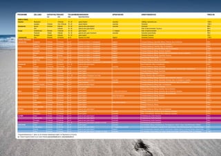 PROGRAMM 	

Zielland 	

AUFENTHALTSDAUER 	
min. 	

max.	

TEILNAHMEBEDINGUNGEN 	
Alter 	

Sprachkenntnisse	

SPRACHKURS 	

ARBEITSBEREICHE 	

PREIS ab

Neuseeland

–

12 Monate

18 – 30

(gutes) Englisch

zubuchbar

vielfältige, wechselnde Jobs

1.920 €

Australien

4 Wochen

3 bis 12 Monate

18 – 40

(gutes) Englisch

zubuchbar

Farmarbeit

1.990 €

Kanada

4 Wochen

6 Monate

18 – 40

gutes bis sehr gutes Englisch

zubuchbar

Farmarbeit

680 €

USA

–

4 Monate

18 – 30

gutes bis sehr gutes Englisch

–

Hotel- & Gatronomiearbeit, Tourismus

985 €

Großbritannien

6 Monate

12 Monate

18 – 30

gutes Englisch

z.T. integriert

Hotel- & Gastronomiearbeit

880 €

Frankreich

1 Monat

3 Monate

18 – 30

gutes bis sehr gutes Französisch

zubuchbar

Farmarbeit, Sprach-Buddy

790 €

Norwegen

2 Monate

6 Monate

18 – 40

gutes Englisch

–

Farmarbeit, Tourismus

720 €

Chile

8 Wochen

24 Wochen

ab 18

Spanisch von Vorteil

integriert

Farmarbeit, Tourismus

1.750 €

		

	

	

WORK & TRAVEL
Ozeanien
Nordamerika
Europa

Lateinamerika
FREIWILLIGENARBEIT
Lateinamerika

Guatemala

5 Wochen

12 Wochen

ab 18

Spanisch von Vorteil, z.T. vorausgesetzt

integriert

Fürsorge & Betreuung, Gesundheit, Bildung, Tierschutz, Bau & Infrastruktur

830 €

Mexiko

4 Wochen

12 Wochen

ab 18

Spanisch von Vorteil, z.T. vorausgesetzt

integriert

Fürsorge & Betreuung, Bildung, Gesundheit, Tourismus

970 €

Costa Rica

4 Wochen

12 Wochen

ab 17*

Spanisch von Vorteil, z.T. vorausgesetzt

integriert

Fürsorge & Betreuung, Tierschutz, Natur- & Umweltschutz

960 €

Panama

5 Wochen

6 Monate

ab 17*

Spanisch von Vorteil, z.T. vorausgesetzt

integriert

Fürsorge & Betreuung, Gesundheit, Bildung, Natur- & Umweltschutz

1.330 €

Venezuela

5 Wochen

12 Wochen

ab 18

Spanisch von Vorteil, z.T. vorausgesetzt

integriert

Fürsorge & Betreuung, Bildung, Tierschutz, Expedition

870 €

Ecuador

5 Wochen

12 Wochen

ab 18

Spanisch von Vorteil, z.T. vorausgesetzt

integriert

Fürsorge & Betreuung, Bildung, Tierschutz, Natur- & Umweltschutz, Tourismus, Expedition

840 €

Peru

5 Wochen

6 Monate

ab 18

Spanisch von Vorteil, z.T. vorausgesetzt

integriert

Fürsorge & Betreuung, Bildung, Gesundheit, Tourismus

1.180 €

Kombiprogramme

8 Wochen

–

ab 18

Spanisch von Vorteil, z.T. vorausgesetzt

integriert

siehe jeweilige Programmseiten

1.560 €

Argentinien

5 Wochen

12 Wochen

ab 18

Spanisch von Vorteil, z.T. vorausgesetzt

integriert

Fürsorge & Betreuung, Bildung, Gesundheit

1.280 €

Chile

5 Wochen

6 Monate

ab 18

Spanisch von Vorteil, z.T. vorausgesetzt, z.T. gutes Englisch

integriert

Fürsorge & Betreuung, Bildung, Bau & Infrastruktur

1.630 €

Nordamerika

USA

8 Wochen

24 Wochen

18 – 40

gutes bis sehr gutes Englisch

–

Bau & Infrastruktur, Natur- & Umweltschutz

950 €

Afrika

Senegal

4,5 Wochen

24,5 Wochen

ab 18

gutes Französisch

zubuchbar

Fürsorge & Betreuung, Bildung, Gesundheit

1.190 €

Ghana

9 Wochen

25 Wochen

ab 18

gutes Englisch

–

Fürsorge & Betreuung, Bildung, Gesundheit, Bau & Infrastruktur, Tierschutz, Natur- & Umweltschutz

1.270 €

Kenia

2 Wochen

8 Wochen

ab 18

gutes Englisch

–

Fürsorge & Betreuung, Bildung, Gesundheit

1.060 €

Namibia

2 Wochen

12 Wochen

ab 18

gutes Englisch

–

Bau & Infrastruktur, Tierschutz

930 €

Mosambik

4 Wochen

12 Wochen

17* – 65

gutes Englisch, Portugiesisch von Vorteil

–

Bildung, Tierschutz, Natur- & Umweltschutz

2.390 €

Sambia

2 Wochen

12 Wochen

ab 17*

gutes Englisch

–

Fürsorge & Betreuung, Bildung, Gesundheit, Bau & Infrastruktur, Tierschutz

940 €

Südafrika

2 Wochen

12 Wochen

ab 17*

gutes bis sehr gutes Englisch

zubuchbar

Fürsorge & Betreuung, Bildung, Gesundheit, Tierschutz, Natur- & Umweltschutz, Expedition

630 €

Benin

4,5 Wochen

24,5 Wochen

ab 18

gutes Französisch

zubuchbar

Fürsorge & Betreuung, Bildung, Gesundheit, Bau & Infrastruktur, Natur- & Umweltschutz

920 €

Tansania (Sansibar)

2 Wochen

8 Wochen

ab 17*

gutes bis sehr gutes Englisch

–

Fürsorge & Betreuung, Bildung, Natur- & Umweltschutz

1.090 €

Seychellen

4 Wochen

12 Wochen

ab 18

sehr gutes Englisch

–

Bildung, Natur- & Umweltschutz, Tierschutz

1.670 €

Swasiland

4 Wochen

6 Wochen

ab 17*

gutes Englisch

–

Fürsorge & Betreuung, Bildung, Expedition, Bau & Infrastruktur

2.290 €

Indien

3 Wochen

12 Wochen

ab 17*

gutes Englisch

z.T. etwas Hindi-Unterricht

Fürsorge & Betreuung, Bildung, Gesundheit, Bau & Infrastruktur, Expedition

1.020 €

Nepal

3 Wochen

12 Wochen

ab 18

gutes Englisch

–

Fürsorge & Betreuung, Bildung, Gesundheit, Bau & Infrastruktur

780 €

Thailand

2 Wochen

24 Wochen

ab 18

gutes Englisch

etwas Thai-Unterricht

Fürsorge & Betreuung, Bildung, Tierschutz

660 €

Vietnam

2 Wochen

8 Wochen

ab 18

gutes Englisch

–

Fürsorge & Betreuung, Bildung, Expedition

890 €

Laos

2 Wochen

12 Wochen

ab 18

gutes Englisch

–

Fürsorge & Betreuung, Bildung

1.070 €

Kambodscha

4,5 Wochen

12 Monate

ab 18

gutes Englisch

etwas Khmer-Unterricht

Bildung

930 €

China

3 Wochen

8 Wochen

ab 18

gutes Englisch

–

Fürsorge & Betreuung, Bildung

740 €

Indonesien (Bali)

4 Wochen

12 Wochen

ab 18

gutes Englisch

–

Bildung

930 €

Fidschi

2 Wochen

12 Wochen

ab 18

gutes bis sehr gutes Englisch

–

Fürsorge & Betreuung, Bildung, Natur- & Umweltschutz

1.310 €

Australien

1 Woche

12 Wochen

ab 18

gutes Englisch

zubuchbar

Natur- & Umweltschutz, Tierschutz, Bau & Infrastruktur, Expedition

310 €

Neuseeland

1 Woche

12 Wochen

ab 18

gutes Englisch

zubuchbar

Natur- & Umweltschutz, Tierschutz, Bau & Infrastruktur, Expedition

310 €

Irland

3 Monate

12 Monate

ab 18

gutes bis sehr gutes Englisch

zubuchbar

Kinderbetreuung, leichte Hausarbeit

690 €

Großbritannien

6 Monate

12 Monate

ab 19

gutes bis sehr gutes Englisch

zubuchbar

Kinderbetreuung, leichte Hausarbeit

270 €

Norwegen

12 Monate

12 Monate

ab 18

gutes bis sehr gutes Englisch

zubuchbar

Kinderbetreuung, leichte Hausarbeit

300 €

Spanien

4 Wochen

12 Monate

18 – 30

gutes bis sehr gutes Englisch, Spanisch von Vorteil

zubuchbar

Kinderbetreuung, leichte Hausarbeit

300 €

Irland

4 Wochen

Großbritannien
Kanada

4 Wochen
4 Wochen

6 Monate
12 Monate

ab 18
ab 18

gutes Englisch
gutes bis sehr gutes Englisch

zubuchbar
z.T. integriert bzw. zubuchbar

z.B. Architektur, Bildung / Kinderbetreuung, Tiermanagement, Fashion / Design, Gesundheitswesen, Hotellerie
z.B. Architektur, Finanzwesen, Fotografie & Film, Maschinenbau, Mode, Rechtswissenschaften, Umwelttechnologie

770 €
860 €

3 Monate

ab 18

gutes bis sehr gutes Englisch

integriert

z.B. Immobilienwesen, Marketing, Fashion, Kunst & Kultur, Hotellerie, Bildung / Erziehung, Biologie / Biotechnologie

995 €

China

4 Wochen

12 Monate

ab 18

gutes bis sehr gutes Englisch, Chinesisch von Vorteil

zubuchbar

z.B. Architektur, Innenarchitektur und -design, Rechtswissenschaften, Online-Marketing, Grafik- und Webdesign

1.190 €

Asien

Ozeanien

AU PAIR

PRAKTIKUM

* Programmteilnahme ab 17 Jahren nur für Schweizer Staatsbürger möglich, für Österreicher ab 18 Jahren.
@ = Dieses Programm findest Du auf unserer Website www.travelworks.at bzw. www.travelworks.ch.

 