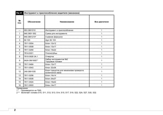 2
Рис.41 Инструмент и приспособления водителя (механика)
№
поз.
Обозначение Наименование Все двигатели
— 853.3901010 Инструмент и приспособления 1
1 840.3901 552 Сумка для инструмента 1
2 840.3901210* Съемник форсунок 1
3 82 103 Щуп 82 103 1
4 7811-0004 Ключ 10х12 1
5 7811-0508 Ключ 13х17 1
6 7811-0290 Ключ 19х22 1
7 7814-0221 Плоскогубцы 1
8 7810-0928 3А.1 Отвертка 1
9 8424.3901600**
Набор инструментов №2
Торцовые головки
1
10 7811-0464 Ключ 13х17 1
11 7811-0043 Ключ 32х36 1
12 240-3901035
Ключ-трещотка для механизма проворота
коленчатого вала
1
13 7811-0256 Ключ 14х14 1
14 7811-0026 Ключ 24х27 1
15 7811-0024 Ключ 19х22 1
16 7811-0022 Ключ 14х17 1
Примечания.
1 * Производятся на ТМЗ.
2 ** Включает головки S10, S11, S12, S13, S14, S15, S17, S19, S22, S24, S27, S30, S32.
 