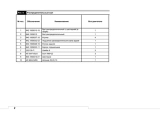 2
Рис. 6 Распределительный вал
№ поз. Обозначение Наименование Все двигатели
1 842.1006010-10
Вал распределительный с шестерней (в
сборе)
1
2 846.1006015 Вал распределительный 1
3 840.1006037-10 Втулка 4
4 842.1006032-02 Подшипник распределительного вала задний 1
5 840.1006026-10 Втулка задняя 1
6 840.1006033-11 Корпус подшипника 1
7 252135-П Шайба 8 3
8 45 9347 6523 Болт М8×22 3
9 840.1006214-01 Шестерня 1
10 45 9824 6265 Шпонка 25×5×10 1
 