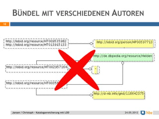 BÜNDEL MIT VERSCHIEDENEN
18
     AUTOREN




     Jansen / Christoph - Kataloganreicherung mit LOD   24.05.2012
 