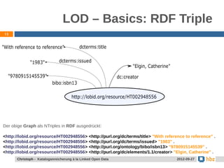 LOD – Basics: RDF Triple
13




Der obige Graph als NTriples in RDF ausgedrückt:

<http://lobid.org/resource/HT002948556> <http://purl.org/dc/terms/title> "With reference to reference" .
<http://lobid.org/resource/HT002948556> <http://purl.org/dc/terms/issued> "1983" .
<http://lobid.org/resource/HT002948556> <http://purl.org/ontology/bibo/isbn13> "9780915145539" .
<http://lobid.org/resource/HT002948556> <http://purl.org/dc/elements/1.1/creator> "Elgin, Catherine" .
      Christoph - Kataloganreicherung à la Linked Open Data                          2012-09-27
 