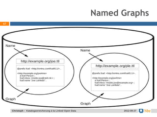 Named Graphs
67




     Jansen / Christoph - Kataloganreicherung mit LOD Data
     Christoph - Kataloganreicherung à la Linked Open              24.05.2012
                                                                    2012-09-27
 