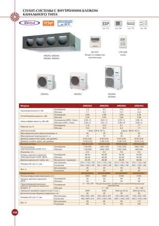 СПЛИТ-СИСТЕМЫ С ВНУТРЕННИМ БЛОКОМ
        КАНАЛЬНОГО ТИПА

                                             ПРОТЕСТИРОВАНО
                                                ДО -30 °С                                    ESP
                                                                                             стр. 116      стр. 126       стр. 115      стр. 120




                                                                               AR-3TA1                          UTB-GPB
                                                                         Входит в стандартную                    опция
                                ARG25U, ARG30U
                                                                            комплектацию
                                ARG36U, ARG45U




                           AOG25U                             AOG30U                                AOG36U
                                                                                                    AOG45U



      Модель                                                           ARG25U             ARG30U             ARG36U                  ARG45U
                                         Охлаждение                        7,0                 8,4                 10,5                12,7
      Производительность, кВт
                                         Обогрев                            7,7                 9,5                12,7                14,3
                                         Охлаждение                        2,65                2,99                3,60                4,38
      Потребляемая мощность, кВт
                                         Обогрев                           2,33                2,63                3,65                4,39
                                         Охлаждение (EER) / Класс        2,64 / D            2,81 / С            2,92 / C            2,90 / C
      Энергоэффективность, кВт/кВт
                                         Обогрев (COP) / Класс           3,30 / C            3,61 / С            3,48 / B            3,26 / C
                                         Охлаждение                        11,8                14,0                 6,1                 7,7
      Рабочий ток, А
                                         Обогрев                           10,5                12,4                 6,2                 7,7
      Электропитание                                                         1 фаза, 230 В, 50 Гц                    3 фазы, 400 В, 50 Гц
      Максимальная длина фреонопровода, м                                   25                  30                  50                  50
      Максимальный перепад высот, м                                         15                  15                  30                  30
      Диаметр жидкостной трубы, мм (дюймы)                              9,52 (3/8)          9,52 (3/8)          9,52 (3/8)          9,52 (3/8)
      Диаметр газовой трубы, мм (дюймы)                                15,88 (5/8)         15,88 (5/8)         15,88 (5/8)         19,05 (3/4)
      Внутренний блок                                                 ARG25UUAN           ARG30UUAN           ARG36UUAN           ARG45UUAN
      Расход воздуха                     Охлаждение                     1100/900           1400/1200           1750/1550           1800/1600
      (максимальный/тихий), м3/ч         Обогрев                        1100/900           1400/1200           1750/1550             800/450
      Осушение, л/ч                                                         2,5                 3,0                 3,5                 5,0
      Уровень звукового давления         Охлаждение                       38/34               40/36               43/39               44/40
      (максимальный/тихий), дБ(А)        Обогрев                          38/34               40/36               43/39               44.40
      Диаметр дренажной трубы, мм        Внутренний / наружный            36/38               36/38               36/38               36/38
                                         Без упаковки               270 x 1135 x 700 270 x 1135 x 700       270 x 1135 x 700    270 x 1135 x 700
      Размеры (В х Ш х Г), мм
                                         В упаковке                 300 x 1300 x 790 300 x 1300 x 790       300 x 1300 x 790    300 x 1300 x 790
                                         Без упаковки                       43                  43                  43                  45
      Вес, кг
                                         В упаковке                         50                  50                  50                  52
      Наружный блок                                                  AOG25UNANL          AOG30UNBWL          AOG36UNAXT          AOG45UMAXT
      Расход воздуха (максимальный), м3/ч                                 3200                3300                6100                6100
      Уровень звукового давления,        Охлаждение                         53                  53                  54                  54
      дБ(А)                              Обогрев                            54                  54                  55                  56
      Гарантированный диапазон                                         0 ~ +43 (-30 ~ +43 для моделей, доработанных низкотемпературным
                                         Охлаждение
      рабочих температур наружного                                                                    комплектом)
      воздуха, °С                         Обогрев                                            -7 ~ +24                               -10 ~ +24
      Заводская заправка хладагента (до 7,5 м), г                         2000                2300           3200 (до 20 м)      3400 (до 20 м)
      Дополнительная заправка хладагента, г/м                               40                  40                  30                  40
                                          Без упаковки              650 x 830 x 320      830 x 900 x 330    1165 x 900 x 330    1165 x 900 x 330
      Размеры (В х Ш х Г), мм
                                          В упаковке                768 x 984 x 413     970 x 1050 x 445 1305 x 1050 x 445 1305 x 1050 x 445
                                          Без упаковки                      59                  69                  94                 113
      Вес, кг
                                          В упаковке                        63                  75                 101                 120



100
 