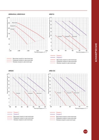 ARHG45LH, ARHC54LH                                                                                           ARG7U

                                    300                                                                                                                                      45
Внешнее статическое давление, Па




                                                                                                                                          Внешнее статическое давление, Па
                                                                                                                                                                             40
                                    250        Высокая
                                                                                                                                                                             35
                                          Средняя

                                    200                                                                                                                                      30
                                           Низкая

                                                                                                                                                                             25
                                    150
                                                                                                                                                                             20
                                                                                                                                                                                      Низкая      Средняя         Высокая

                                    100                                                                                                                                      15


                                                                                                                                                                             10




                                                                                                                                                                                                                                                   КОММЕРЧЕСКИЕ
                                    50
                                                                                                                                                                             5

                                     0                                                                                                                                       0
                                     1,500                2,000         2,500             3,000           3,500                                                               240     260         280             300         320         340
                                                                                       Расход воздуха, м3 / ч                                                                                                             Расход воздуха, м3 / ч


                                                                                                                                                                                    Режим 1
                                                                                                                                                                                    Режим 2
                                               Высокая скорость вентилятора
                                               Средняя скорость вентилятора                                                                                                         Высокая скорость вентилятора
                                               Низкая скорость вентилятора                                                                                                          Средняя скорость вентилятора
                                                                                                                                                                                    Низкая скорость вентилятора




                                    ARG9U                                                                                                        ARG12U

                                    45                                                                                                                   45
 Внешнее статическое давление, Па




                                                                                                                  Внешнее статическое давление, Па




                                    40                                                                                                                   40


                                    35                                                                                                                   35


                                    30                                                                                                                   30


                                    25                                                                                                                   25


                                    20                                                                                                                   20
                                                      Низкая              Средняя          Высокая                                                                                   Низкая             Средняя         Высокая
                                    15                                                                                                                   15


                                    10                                                                                                                   10


                                     5                                                                                                                              5


                                     0                                                                                                                              0
                                         300        320           340   360         380       400       420                                                          320                    370            420                470            510
                                                                                       Расход воздуха, м3 / ч                                                                                                            Расход воздуха, м3 / ч


                                                Режим 1                                                                                                                             Режим 1
                                                Режим 2                                                                                                                             Режим 2
                                                Высокая скорость вентилятора                                                                                                        Высокая скорость вентилятора
                                                Средняя скорость вентилятора                                                                                                        Средняя скорость вентилятора
                                                Низкая скорость вентилятора                                                                                                         Низкая скорость вентилятора




                                                                                                                                                                                                                                        115
 