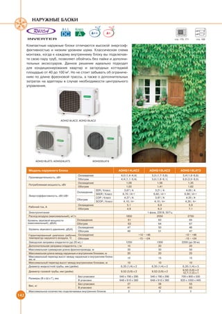 Наружные блоки

                                                       A++       A+
                                                                                                                         стр. 170, 171        стр. 168

      Компактные наружные блоки отличаются высокой энергоэф-
      фективностью и низким уровнем шума. Классическая схема
      монтажа, когда к каждому внутреннему блоку вы подключае-
      те свою пару труб, позволяет обойтись без пайки и дополни-
      тельных аксессуаров. Данное решение идеально подходит
      для кондиционирования квартир и загородных коттеджей
      площадью от 40 до 100 м2. Но не стоит забывать об ограниче-
      ниях по длине фреоновой трассы, а также о дополнительных
      затратах на адаптеры в случае необходимости центрального
      управления.




                                 AOHG14LAC2, AOHG18LAC2




            AOHG18LAT3, AOHG24LAT3                     AOHG30LAT4


       Модель наружного блока                                            AOHG14LAC2                AOHG18LAC2                 AOHG18LAT3
                                             Охлаждение                   4,0 (1,4~4,4)              5,0 (1,7~5,6)              5,4 (1,8~6,8)
       Производительность, кВт
                                             Обогрев                      4,4 (1,1~5,4)              5,6 (1,8~6,1)              6,8 (2,0~8,0)
                                             Охлаждение                        1,09                       1,56                       1,35
       Потребляемая мощность, кВт
                                             Обогрев                           1,03                       1,41                       1,62
                                                          EER / Класс        3,67 / A                   3,21 / A                   4,00 / A
                                             Охлаждение
                                                          SEER / Класс     6,70 / A++                 6,60 / A++                 6,90 / A++
       Энергоэффективность, кВт/кВт
                                                          COP / Класс        4,27 / A                   3,97 / A                   4,20 / A
                                             Обогрев
                                                          SCOP / Класс      4,10 / A+                  4,10 / A+                  4,30 / A+
                                             Охлаждение                         5,1                        6,9                        5,9
       Рабочий ток, А
                                             Обогрев                           4,9                         6,3                        7,1
       Электропитание                                                                             1 фаза, 230 В, 50 Гц
       Расход воздуха (максимальный), м3/ч                                    1850                       2050                      2750
      Уровень звуковой мощности            Охлаждение                          61                          63                        65
      (максимальный), дБ(А)                Обогрев                             63                          64                        67
                                            Охлаждение                         47                          50                        46
       Уровень звукового давления, дБ(А)
                                            Обогрев                            49                          51                        47
       Гарантированный диапазон рабочих Охлаждение                                         +10 ~ +46                             -10 ~ +46
       температур наружного воздуха, °С     Обогрев                                        -15 ~ +24                             -15 ~ +24
       Заводская заправка хладагента (до 20 м), г                             1250                       1300                  2200 (до 30 м)
       Дополнительная заправка хладагента, г/м                                 10                          20                        20
       Максимальная суммарная длина фреонопровода, м                           30                          30                        50
       Максимальная длина между наружным и внутренним блоками, м               20                          20                        25
       Максимальный перепад высот между наружным и внутренним блока-           15                         15                             15
       ми, м
       Максимальный перепад высот между внутренними блоками, м                  10                         10                         10
       Диаметр жидкостной трубы, мм (дюйм)                                6,35 (1/4) х 2             6,35 (1/4) х 2             6,35 (1/4) х 3
                                                                                                                                9,52 (3/8) х 2
       Диаметр газовой трубы, мм (дюйм)                                   9,52 (3/8) х 2             9,52 (3/8) х 2             12,7 (1/2) х 1
                                         Без упаковки                    540 x 790 x 290            540 x 790 x 290            700 x 900 x 330
       Размеры (В х Ш х Г), мм
                                         В упаковке                      648 x 910 x 380            648 x 910 x 380           835 x 1050 x 445
                                         Без упаковки                          37                         38                          55
       Вес, кг
                                         В упаковке                            41                         42                          63
       Максимальное количество подключаемых внутренних блоков                   2                          2                           3
142
 