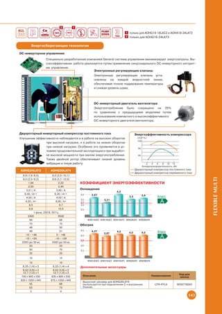 2          1

                                                                                  	    1 только для AOHG14-18LAC2 и AOHA18-24LAT3
                                                                                  	    2 только для AOHG18-24LAT3


        Энергосберегающие технологии

DC-инверторное управление
                     Специально разработанная компанией General cистема управления минимизирует энергозатраты. Вы-
                     сокоэффективная работа реализуется путем применения синусоидального DC-инверторного алгорит-
                     ма управления.
                                                  Электронные регулирующие клапаны
                                                           Электронные регулирующие клапаны уста-
                                                           новлены на каждой жидкостной линии,
                                                           обеспечивая точное поддержание температуры
                                                           и снижая уровень шума.




                                                           DC-инверторный двигатель вентилятора
                                                           Энергопотребление было сокращено на 25%
                                                           по сравнению с предыдущими моделями путем
                                                           использования компактного и высокоэффективного
                                                           DC-инверторного двигателя вентилятора.



Двухроторный инверторный компрессор постоянного тока                                            Энергоэффективность компрессора
Улучшение эффективности наблюдается и в работе на высоких оборотах
                при высокой нагрузке, и в работе на низких оборотах
                при низкой нагрузке. Особенно это проявляется в ус-
                ловиях продолжительной эксплуатации и при выработ-
                ке высокой мощности при малом энергопотреблении.
                Также двойной ротор обеспечивает низкий уровень
                вибрации и тихую работу.
                                                                                                     Холодопроизводительность, кВт
AOHG24LAT3               AOHG30LAT4                                                             Двухроторный компрессор постоянного тока
                                                                                                Двухроторный компрессор переменного тока
  6,8 (1,8~8,5)            8,0 (3,5~10,1)




                                                                                                                                                FLEXIBLE MULTI
  8,0 (2,0~9,2)            9,6 (3,7~12,0)
       1,94                      2,22           Коэффициент энергоэффективности
       2,00                      2,40
     3,51 / A                  3,60 / A         Охлаждение
                                                                               4,0
   6,40 / A++                6,20 / A++         4,0      3,67
                                                                                          3,5       3,6
     4,00 / A                  4,00 / A
                                                3,5                 3,21
    4,20 / A+                 4,00 / A+
                                                3,2
        8,5                       9,7           3,0
       8,8                       10,5           2,5
            1 фаза, 230 В, 50 Гц
      3300                      3500
        68                        68                  AOHG14LAC2 AOHG18LAC2 AOHG18LAT3 AOHG24LAT3 AOHG30LAT4
        70                        70            Обогрев
        48                        50
        49                        51            4,5      4,27                  4,2
                                                                    3,97                  4,0       4,0
    -10 ~ +46                  0 ~ +46          4,0
    -15 ~ +24                 -10 ~ +24
                                                3,6
 2200 (до 30 м)            3300 (до 50 м)
        20                        25            3,0
        50                        70            2,5
        25                        25
       15                       15
                                                      AOHG14LAC2 AOHG18LAC2 AOHG18LAT3 AOHG24LAT3 AOHG30LAT4
        10                       10
  6,35 (1/4) х 3           6,35 (1/4) х 4       Дополнительные аксессуары
  9,52 (3/8) х 2           9,52 (3/8) х 2
  12,7 (1/2) х 1           12,7 (1/2) х 2
                                                                                                                                     Код для
 700 x 900 x 330          830 x 900 x 330         Описание                                                     Наименование
                                                                                                                                     заказа
835 x 1050 x 445         970 x 1050 x 445
                                                  Выносной ресивер для AOHG30LAT4
        55                       68               (используется при подключении 2-х внутренних                   UTR-RTLA        9059776003
        63                       75               блоков)
         3                       4
                                                                                                                                          143
 